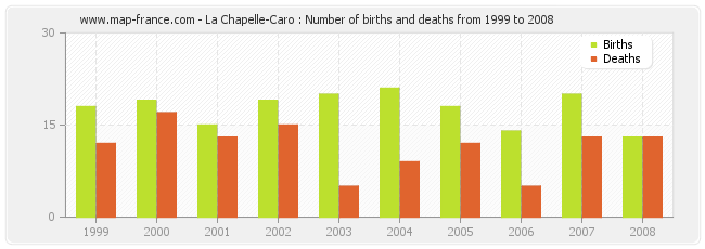 La Chapelle-Caro : Number of births and deaths from 1999 to 2008